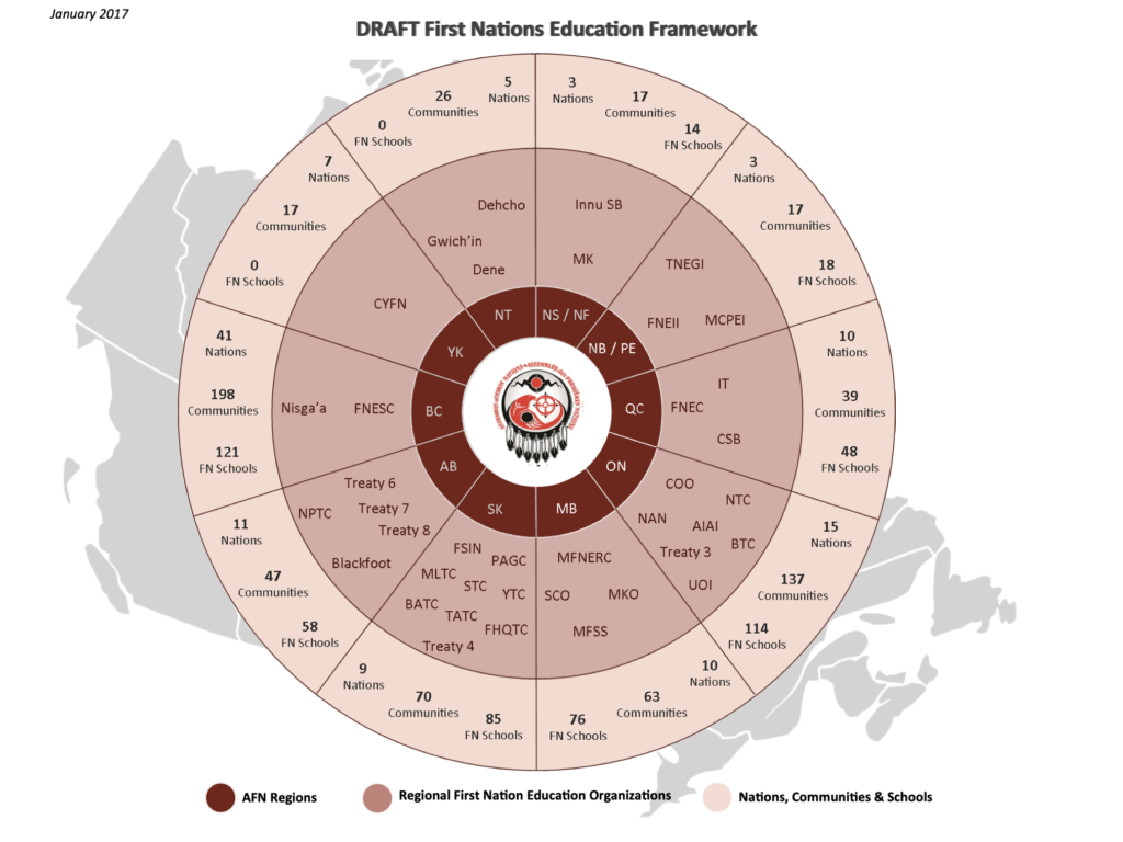 A glance at the landscape of First Nations Elementary-Secondary Education bodies accross Canada.