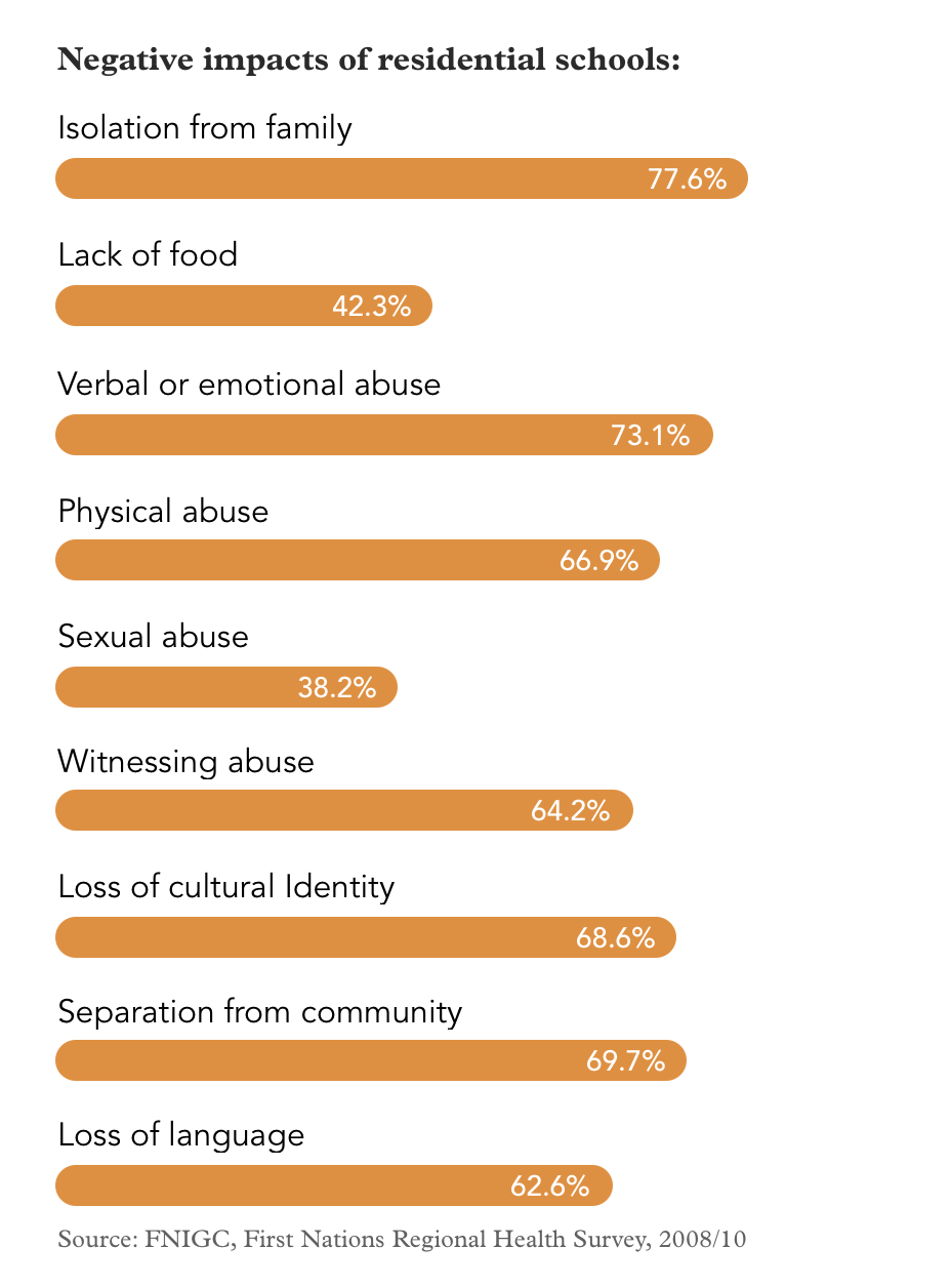 Graphic representing negative impacts of residential schools