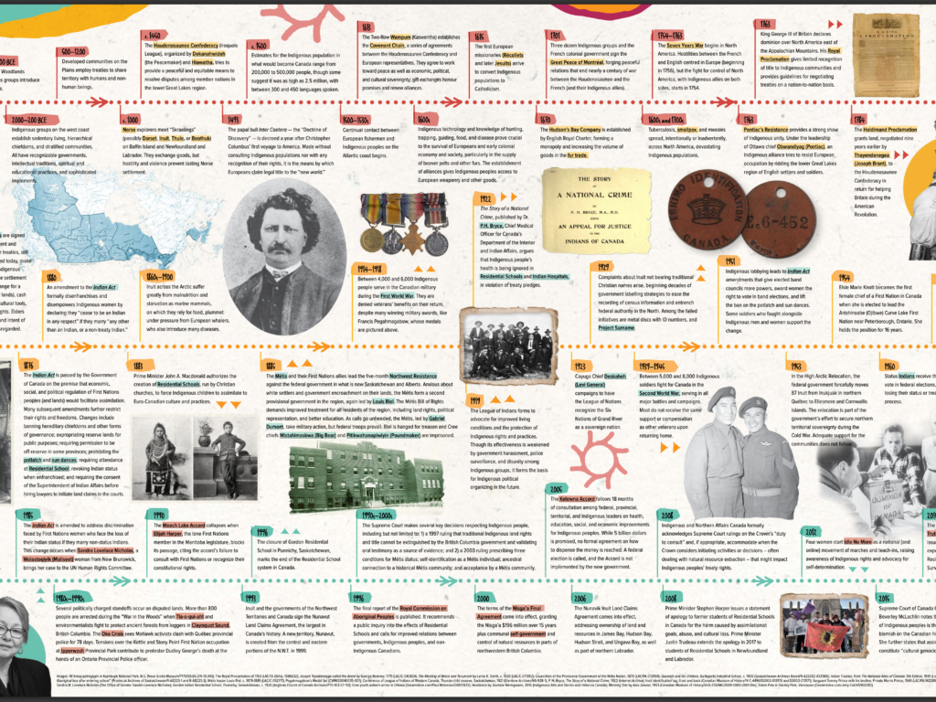 Key Moments in Indigenous History by Historica Canada.